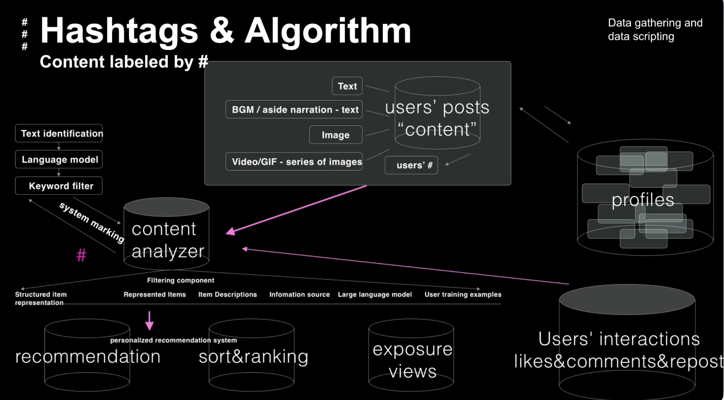 Diagram of the hashtag and recommendation loop: users' posts (text, narration, images, video) and hashtags go into a content analyzer, then recommendation, sort and ranking, and exposure; users' likes, comments, and reposts feed back into the analyzer